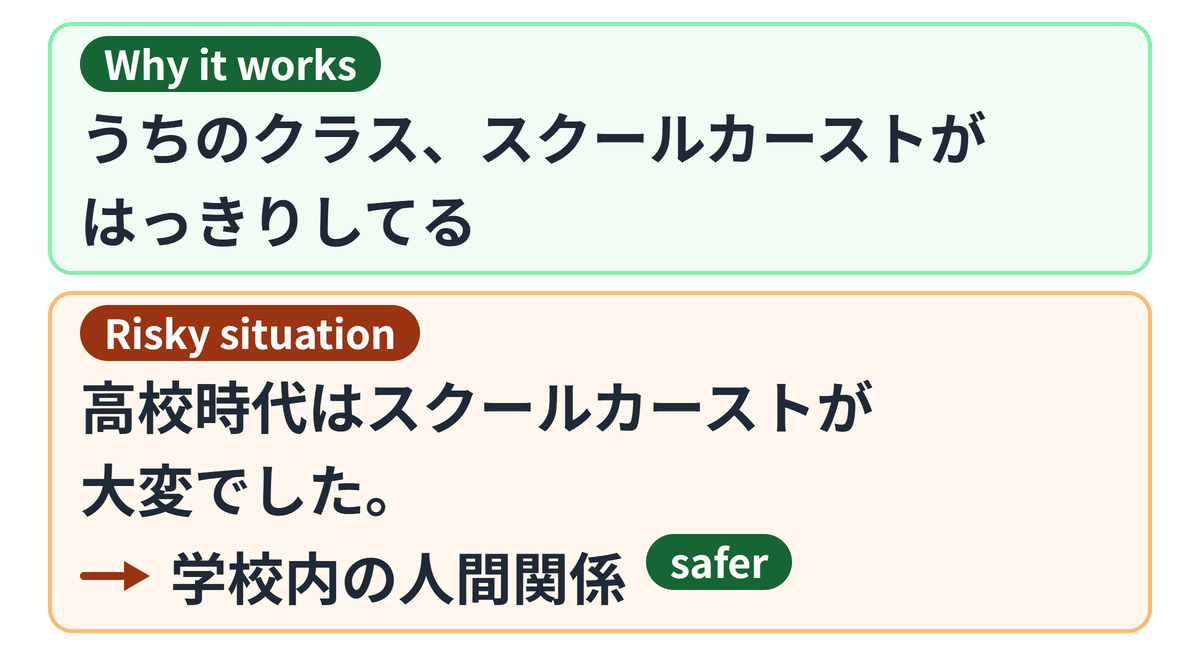 Diagram: スクールカースト sounds natural when friends talk about their class, but with a manager a softer phrase, 学校内の人間関係, is safer