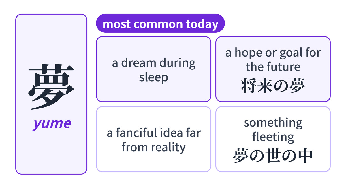 Diagram: four senses of 夢 (yume) — a dream during sleep, a hope or goal for the future (将来の夢), a fanciful idea far from reality, and something fleeting (夢の世の中) — with the first two marked as most common.
