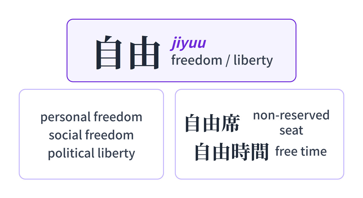 Diagram: 自由 (jiyuu), freedom or liberty, as a concept (personal, social, political freedom) and in everyday words such as 自由席 (non-reserved seat) and 自由時間 (free time).