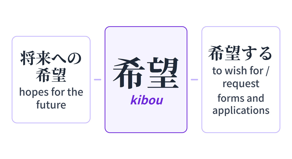 Diagram: 希望 (kibou) used in two ways — 将来への希望, hopes for the future, and 希望する, to wish for or request, as on forms and applications.