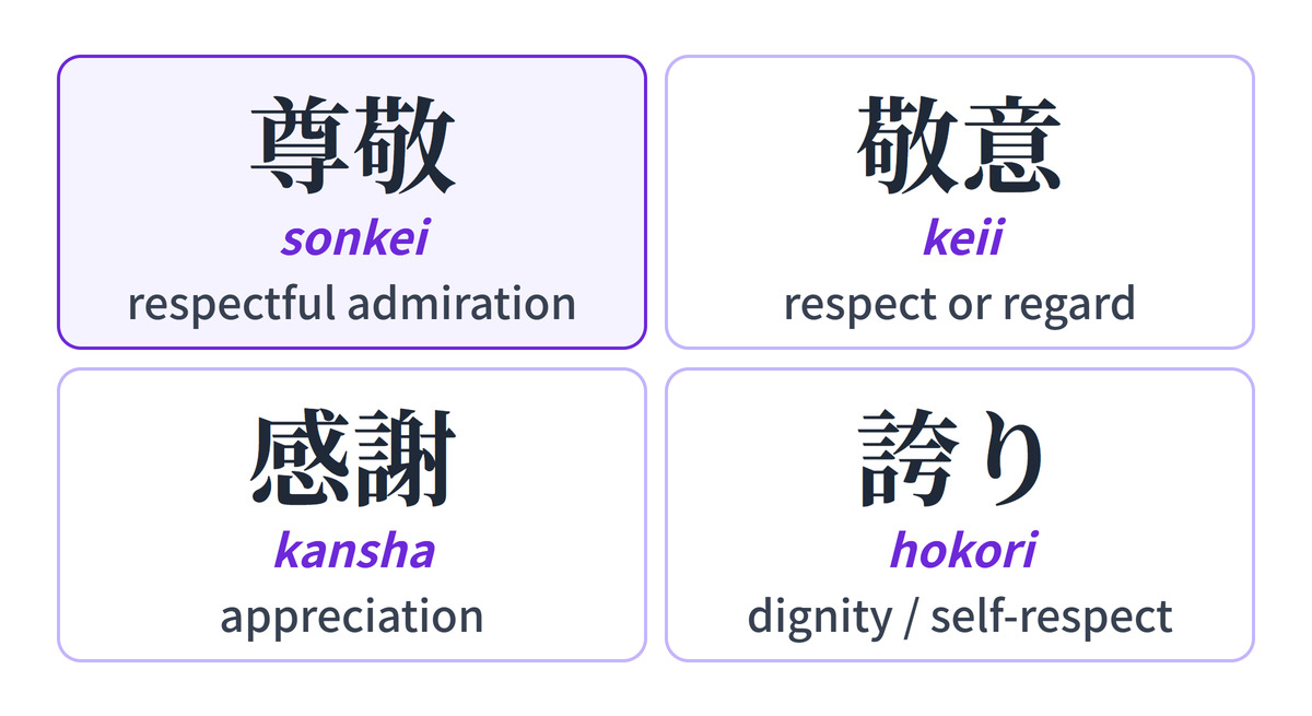 Chart: respectful admiration for someone, 尊敬 (sonkei); respect or regard, 敬意 (keii); appreciation, 感謝 (kansha); dignity or self-respect, 誇り (hokori).
