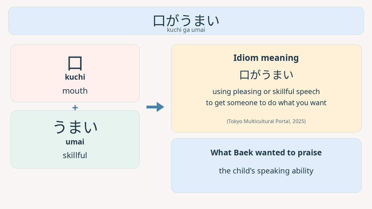 Diagram: 口 (kuchi) means mouth and うまい (umai) means skillful; the idiom 口がうまい means using pleasing or skillful speech to get someone to do what you want